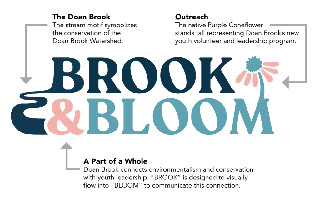 The image depicts the Brook & Bloom logo and explanations about design choices.